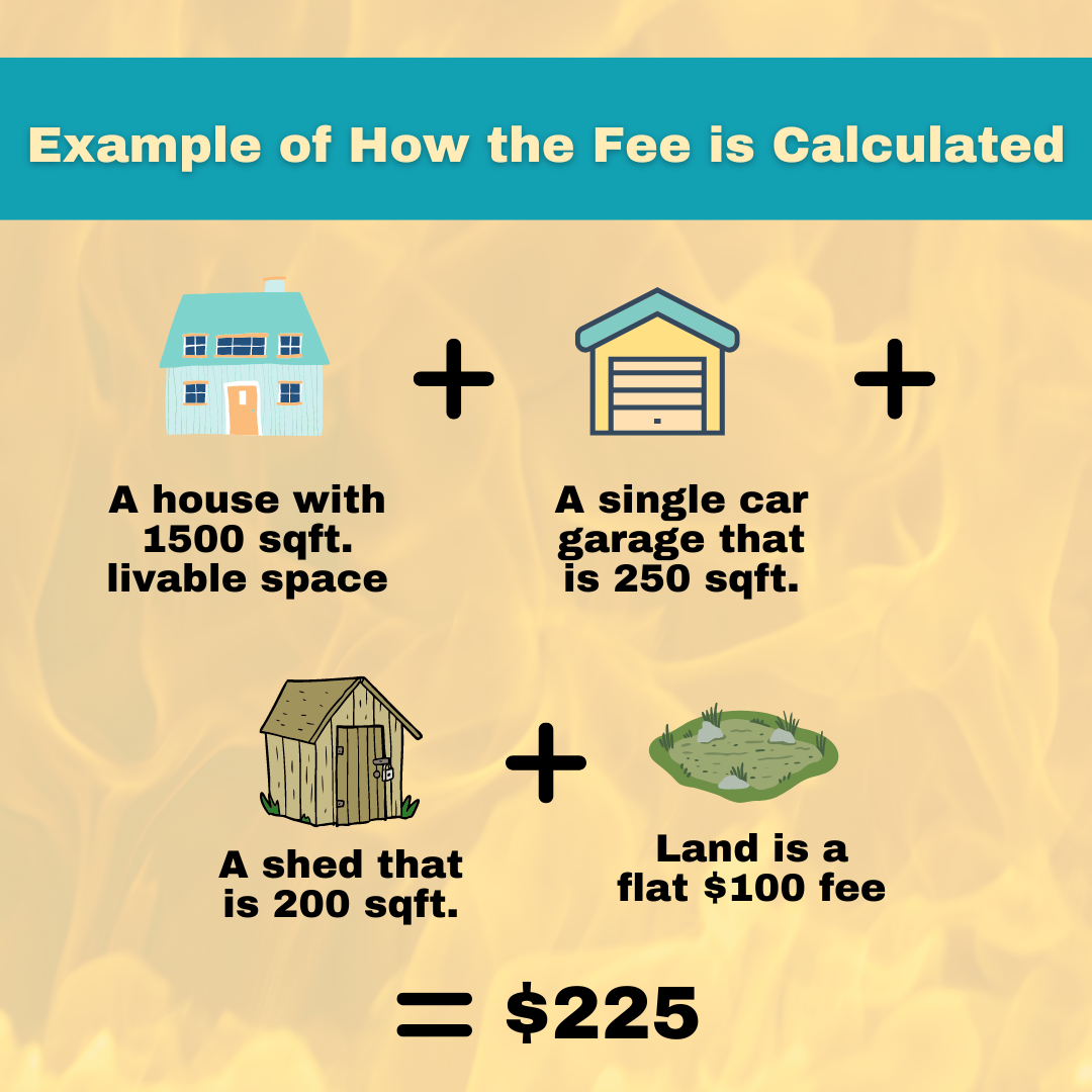 Fee example.  1500 square foot house + 250 sqft. single car garage + 200 sqft. shed + land($100 flat fee) = $225